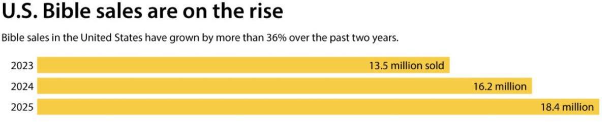 مبيعات قياسية للكتاب المقدس في الولايات المتحدة عام 2025