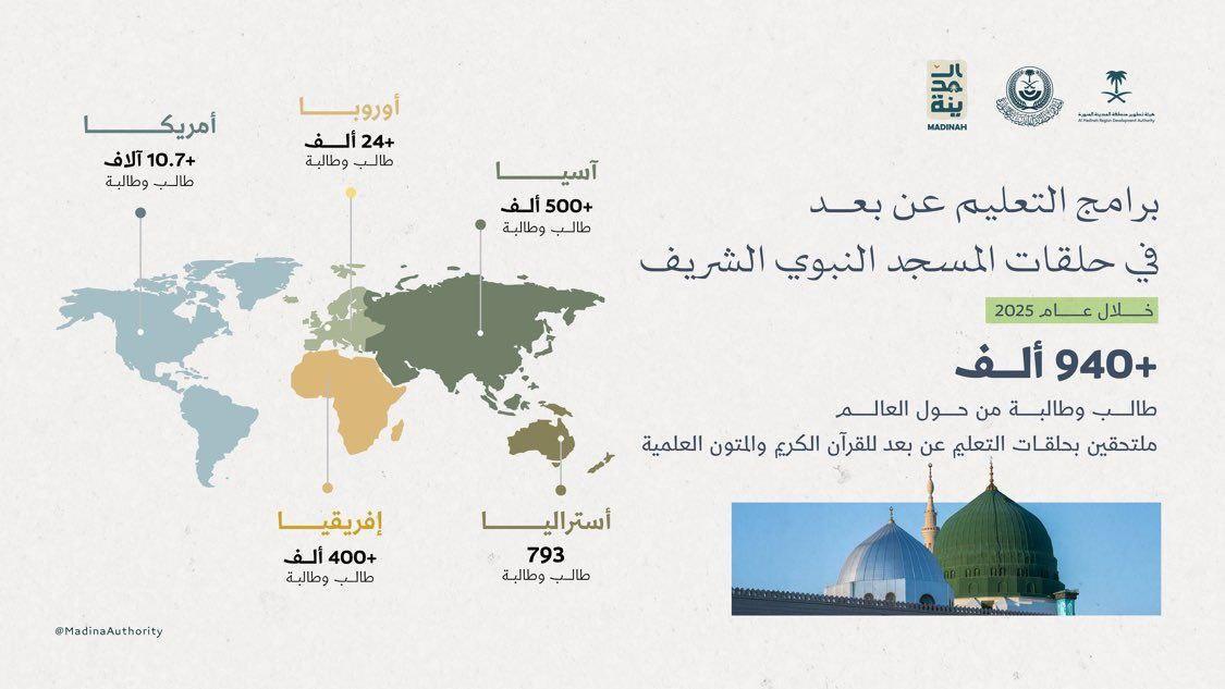 برامج التعليم عن بُعد في المسجد النبوي تستقطب أكثر من 940 ألف طالب من أنحاء العالم في عام 2025 برامج التعليم عن بُعد في المسجد النبوي تستقطب أكثر من 940 ألف طالب من أنحاء العالم في عام 2025