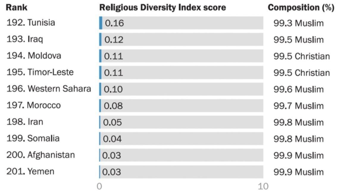 المغرب من الأقل تنوعًا دينيًا عالميًا وفق بيو
