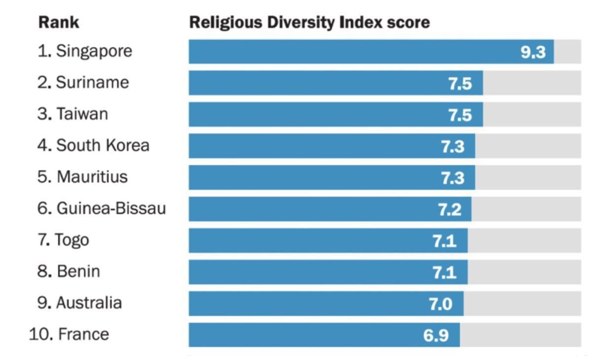 المغرب من الأقل تنوعًا دينيًا عالميًا وفق بيو