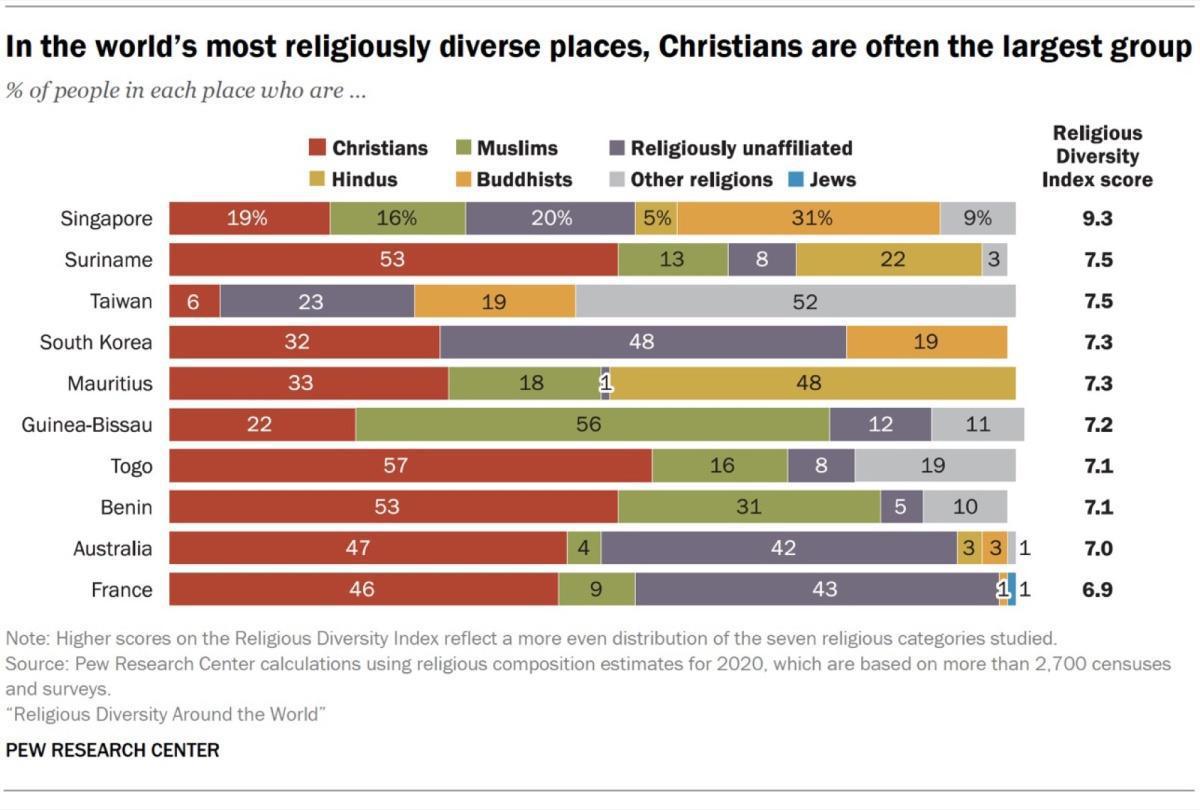 المغرب من الأقل تنوعًا دينيًا عالميًا وفق بيو