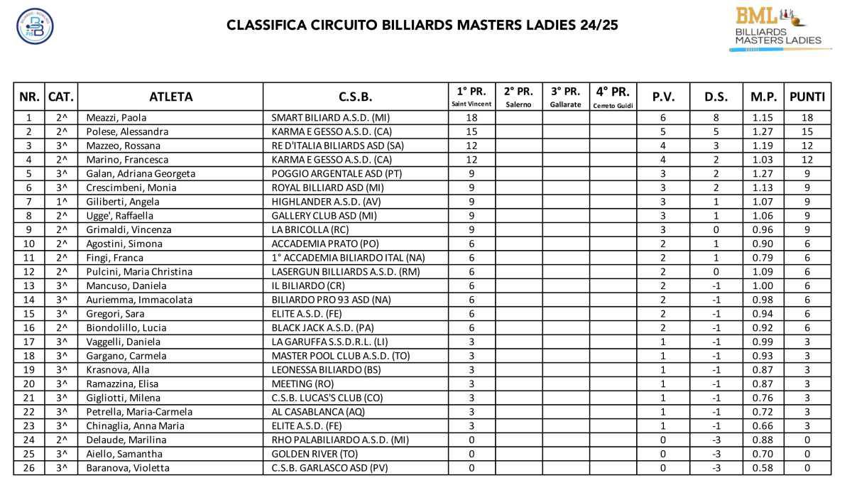 PAOLA MEAZZI SI AGGIUDICA LA PRIMA PROVA DEL NUOVO CIRCUITO BILLIARDS MASTERS LADIES