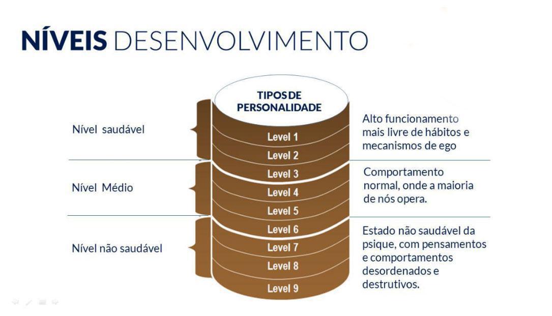 Níveis de Consciência  Níveis de Consciência