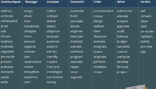 Faire Un Cv En Anglais