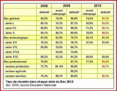 Baccalaureat 11 Un Taux De Reussite Stable De 85 6