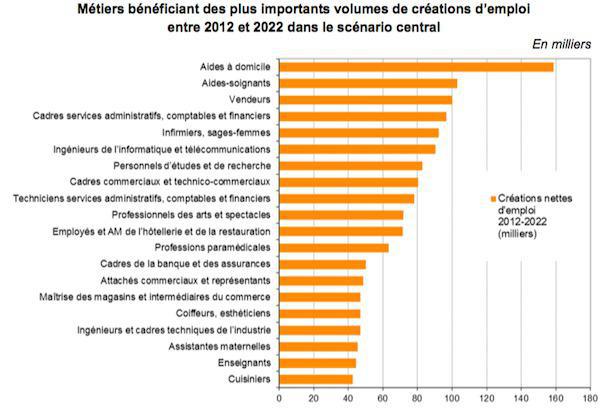 Les Metiers Qui Vont Recruter A Horizon 2022