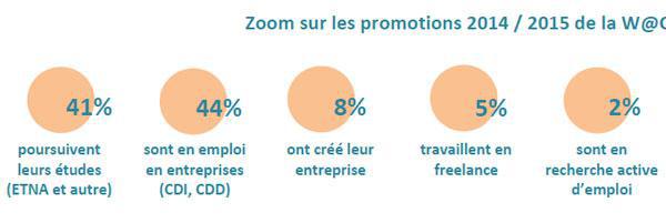 Les formations de développeurs web recrutent des jeunes décrocheurs