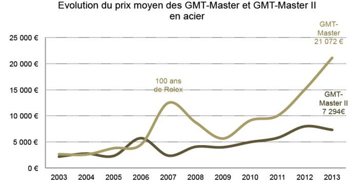 La Rolex GMT Master l exemple m me du placement plaisir