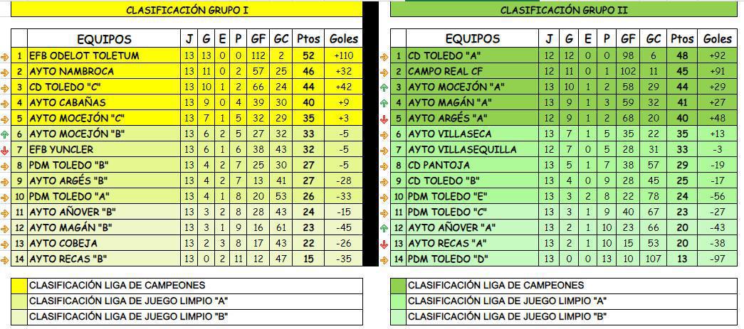 FINALIZA LA PRIMERA FASE Y ASÍ QUEDAN LOS GRUPOS DE LA PRÓXIMA FINALIZA LA PRIMERA FASE Y ASÍ QUEDAN LOS GRUPOS DE LA PRÓXIMA
