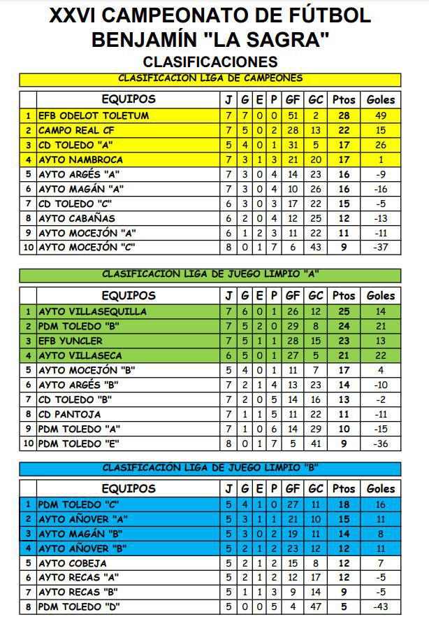 ASÍ ESTÁN LAS CLASIFICACIONES A FALTA DE 2 JORNADAS