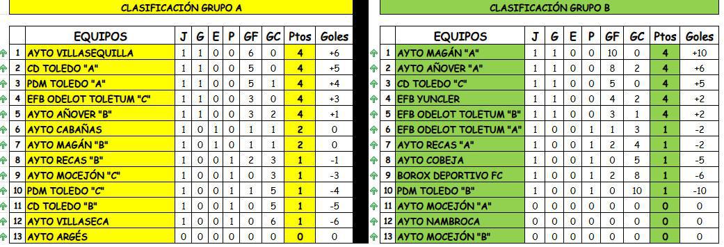 Ayto. Villasequilla y Ayto. Magán "A", primeros líderes del Campeonato