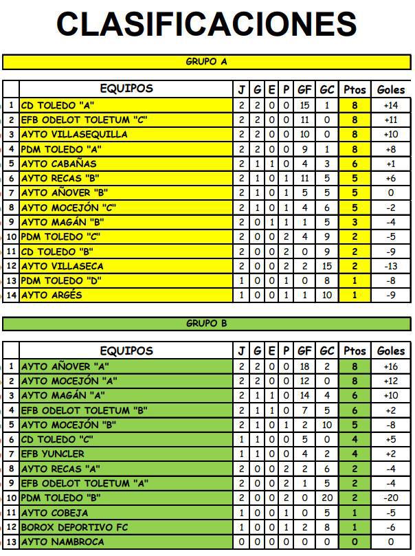 CD Toledo "A" y Añover "A" al frente de ambos grupos