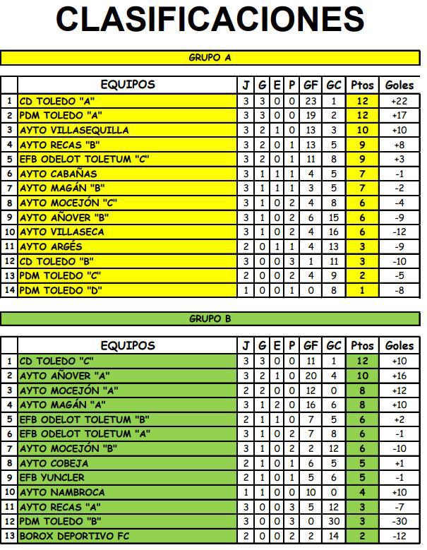 El CD Toledo encabeza los dos grupos tras tres jornadas