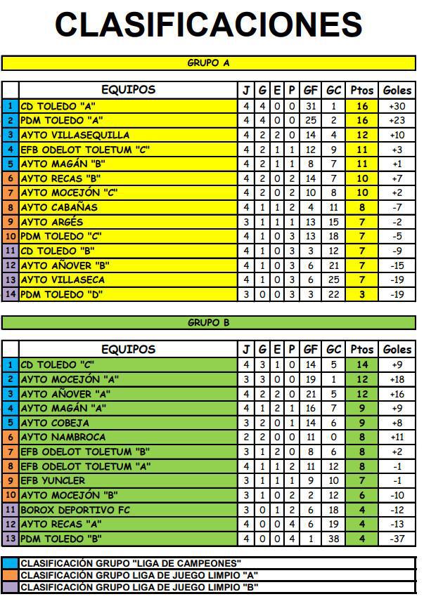 Finaliza la Jornada 4 del Campeonato de Fútbol Benjamín en Villaseca de la Sagra