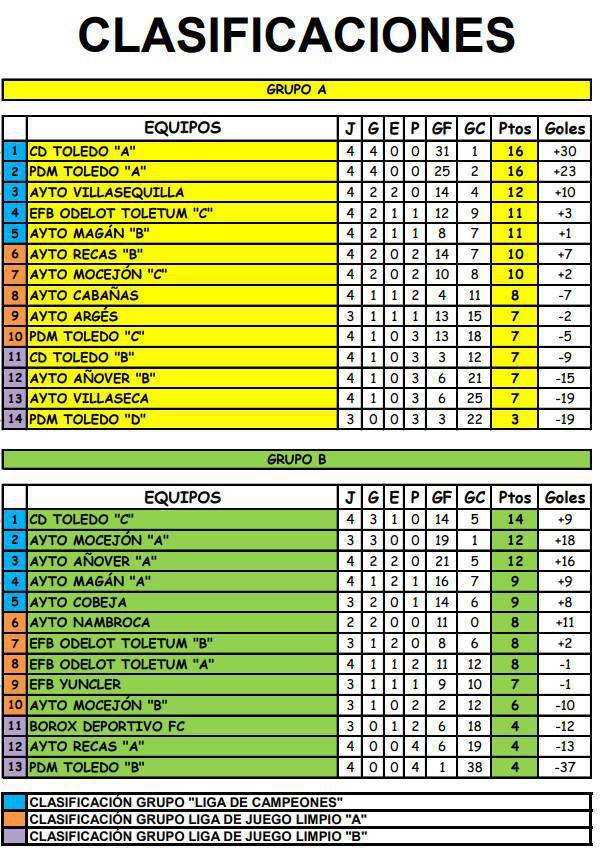 Finaliza la Jornada 4 del Campeonato de Fútbol Benjamín en Villaseca de la Sagra Finaliza la Jornada 4 del Campeonato de Fútbol Benjamín en Villaseca de la Sagra