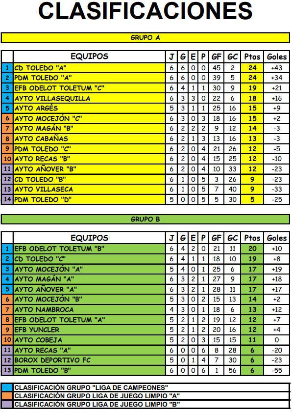 CD Toledo "A" y Odelot Toletum "B" encabezan las clasificaciones