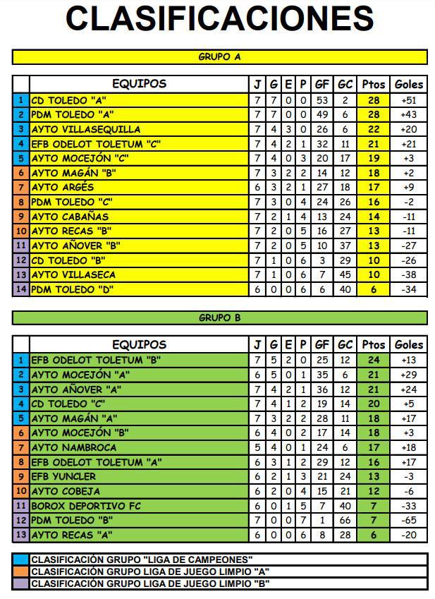 Sin cambio de líderes, CD Toledo "A" y Odelot Toletum "B" al frente