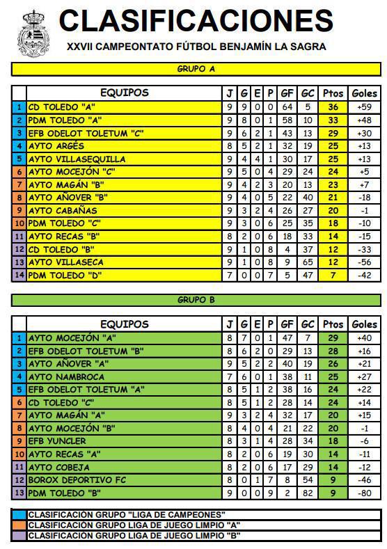 Cambio de lider en el Grupo B tras la novena jornada