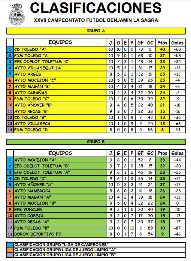 Últimas tres jornadas de la 1ª Fase del XXVII Campeonato de Fútbol Benjamín La Sagra Últimas tres jornadas de la 1ª Fase del XXVII Campeonato de Fútbol Benjamín La Sagra