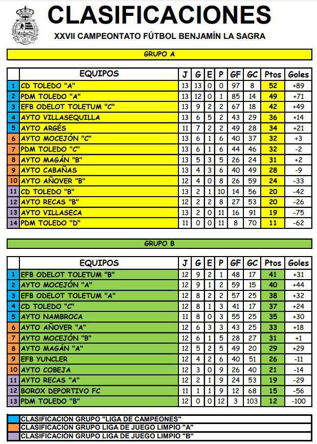 ¡Finaliza la Primera Fase del XXVII Campeonato Benjamín de La Sagra! ¡Finaliza la Primera Fase del XXVII Campeonato Benjamín de La Sagra!