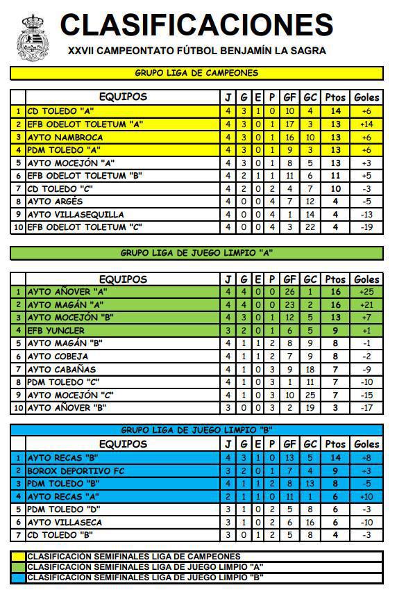 El C.D. Toledo "A" se pone líder del Grupo Liga de Campeones El C.D. Toledo "A" se pone líder del Grupo Liga de Campeones
