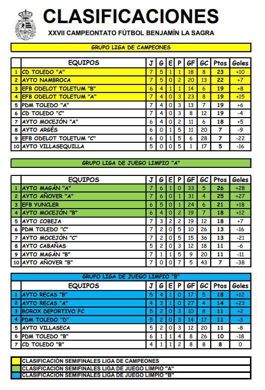 Ayto. Nambroca vence al C.D. Toledo "A" y ajusta la lucha por el primer puesto Ayto. Nambroca vence al C.D. Toledo "A" y ajusta la lucha por el primer puesto