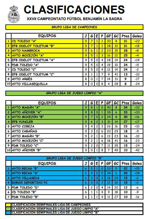 ¡Llega la emoción de las semifinales en el XXVII Campeonato Benjamín de La Sagra! ¡Llega la emoción de las semifinales en el XXVII Campeonato Benjamín de La Sagra!