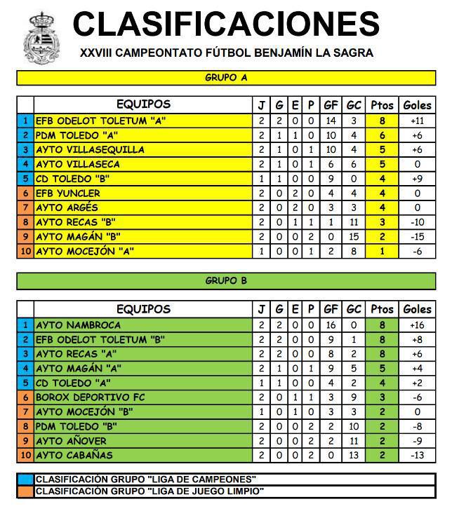 Nambroca y Odelot toman el mando y Toledo “B” debuta con goleada