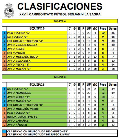 PDM Toledo "A", C.D. Toledo "A" y Ayto. Nambroca toman el mando
