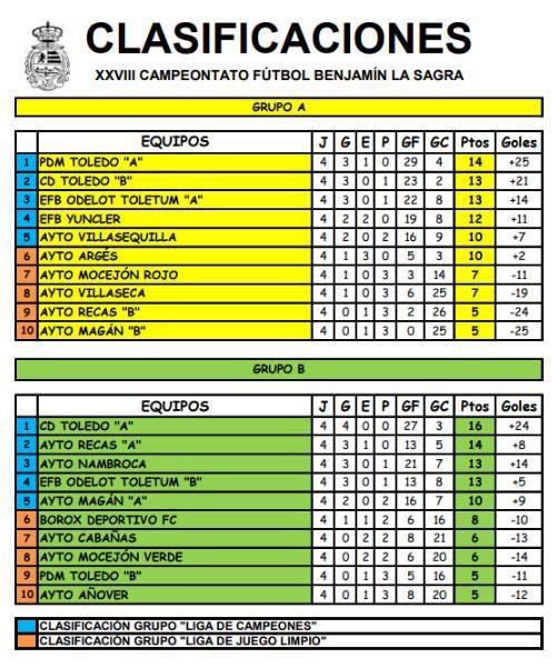 Jornada 4: Toledo impone su autoridad y Odelot, Yuncler, Nambroca y Recas confirman su candidatura