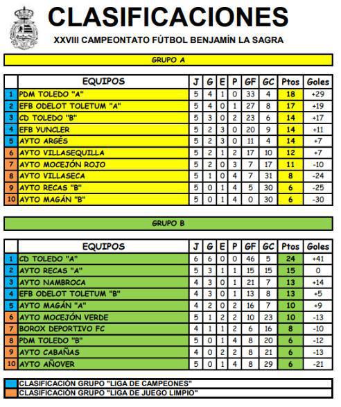 Jornada 5: PDM Toledo “A” y CD Toledo “A” marcan el ritmo Jornada 5: PDM Toledo “A” y CD Toledo “A” marcan el ritmo