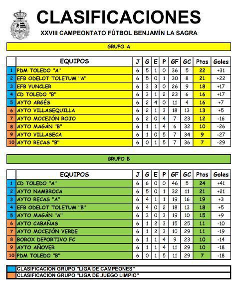 PDM Toledo "A" y C.D. Toledo "A" lideran PDM Toledo "A" y C.D. Toledo "A" lideran
