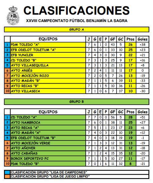 C.D. Toledo “A” y PDM Toledo “A” refuerzan su liderato en una jornada decisiva