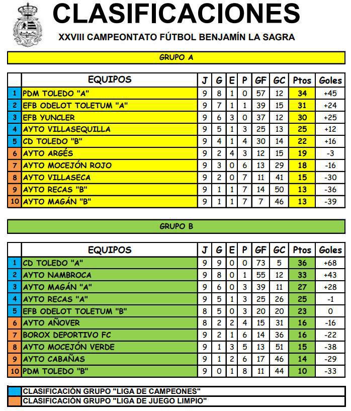 Concluye la Primera Fase del XXVIII Campeonato Benjamín “La Sagra”