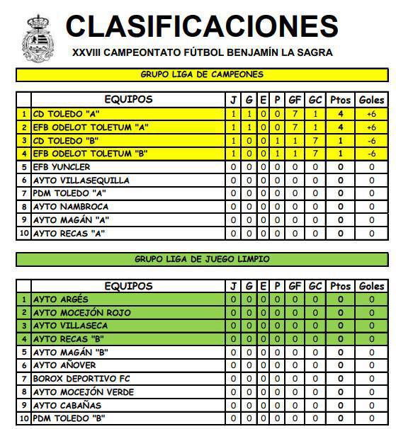 C.D. Toledo "A" y EFB Odelot Toletum "A" vencen a sus "filiales" en la Jornada 1 C.D. Toledo "A" y EFB Odelot Toletum "A" vencen a sus "filiales" en la Jornada 1