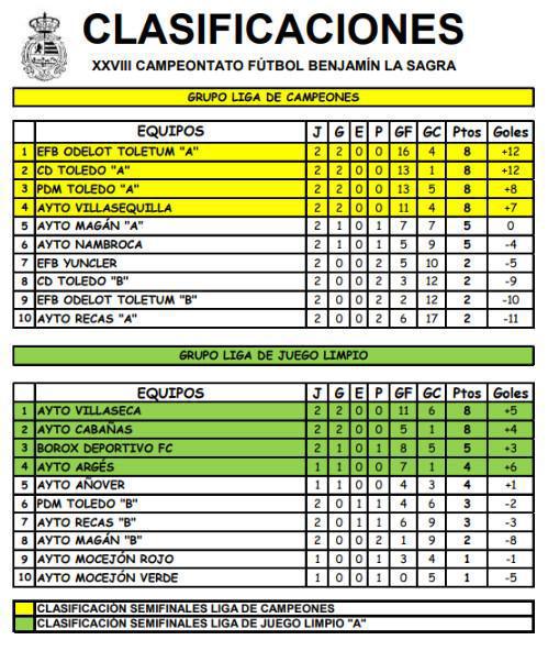 Igualdad y emoción tras la Jornada 2 de la 2ª Fase