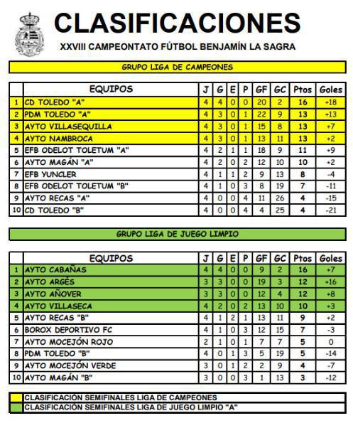 CD Toledo “A” mantiene el liderato tras la Jornada 4 de la 2ª Fase
