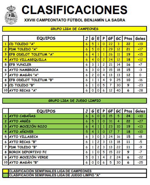 Recta final de la 2ª Fase tras la disputa de la Jornada 6 del Campeonato Benjamín “La Sagra”