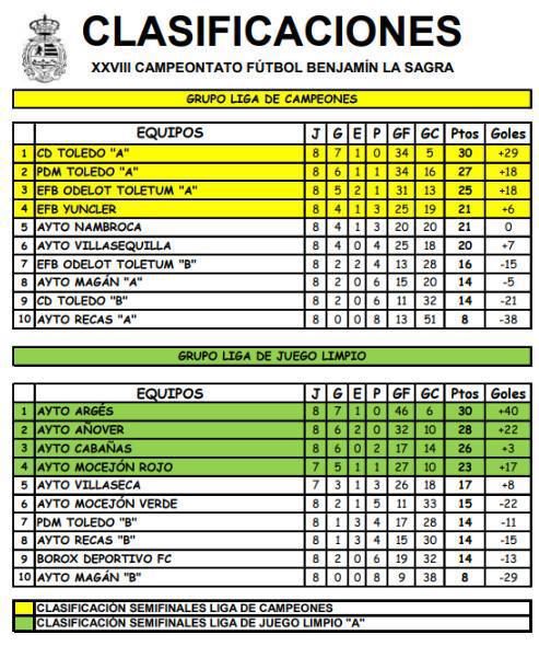 Definidas cinco plazas de semifinales a falta de una jornada para cerrar la 2ª Fase del campeonato