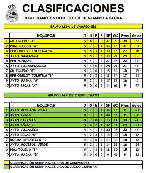 Definidas las semifinales del XXVIII Campeonato Benjamín “La Sagra”
