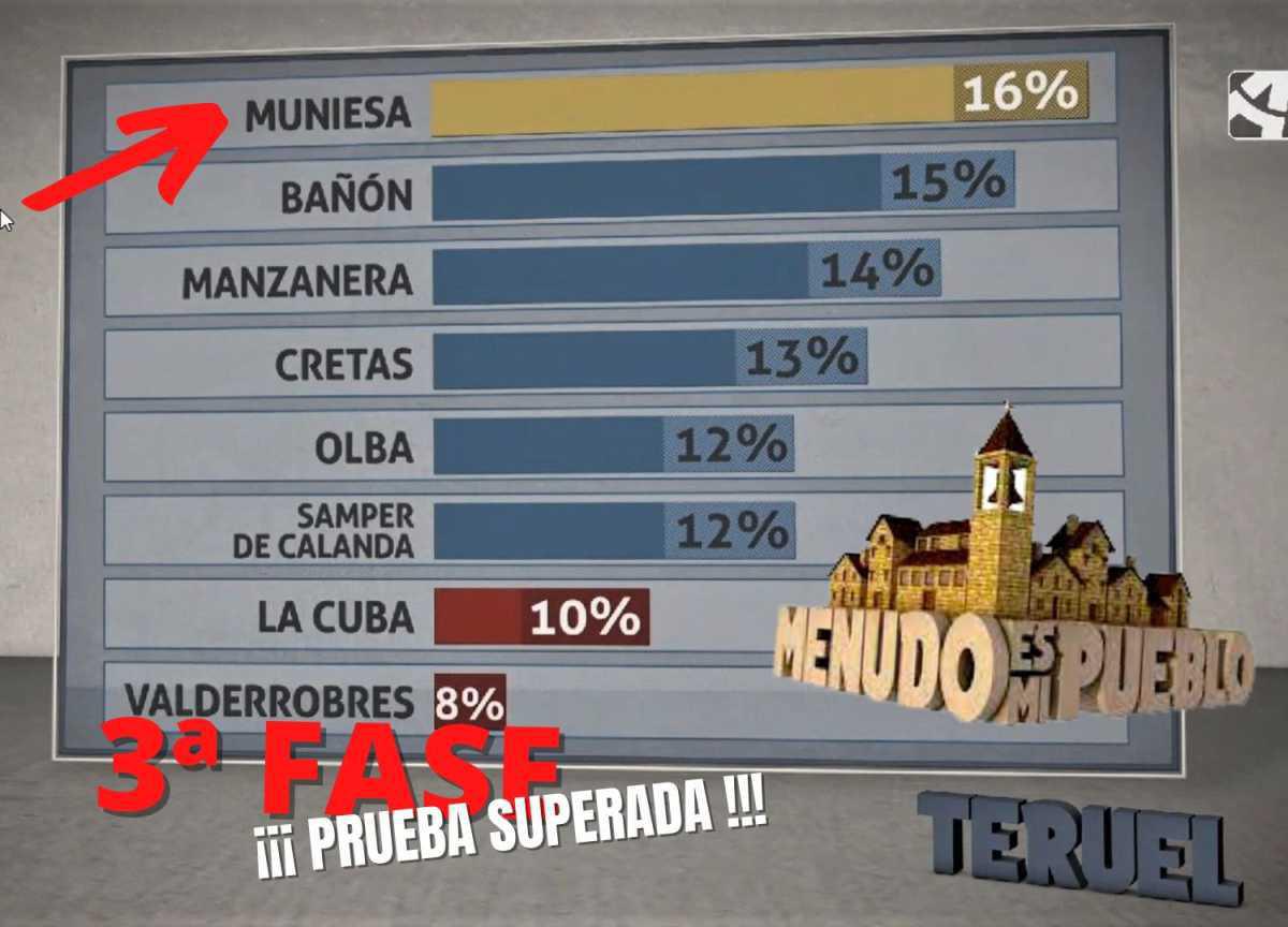 MUNIESA SUPERA LA FASE 3 DEL CONCURSO
