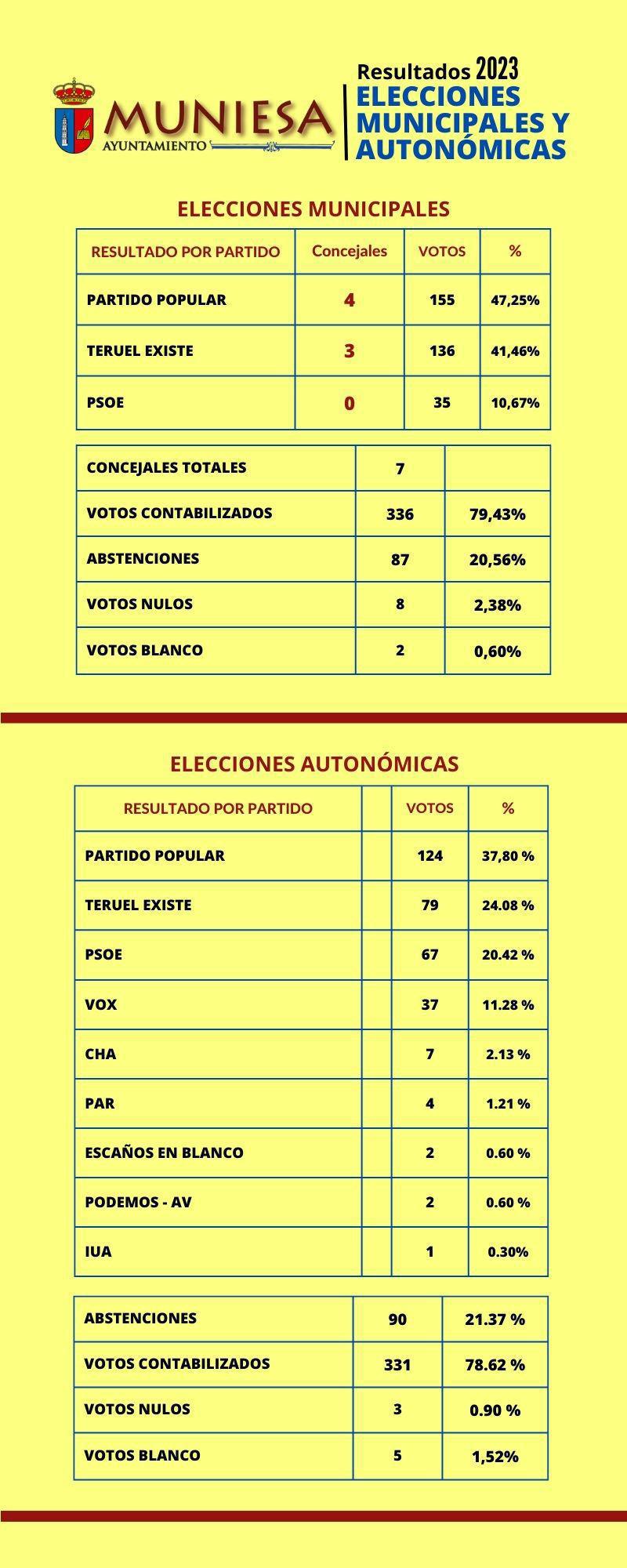 MUNIESA. RESULTADO DE LAS ELECCIONES MUNIESA. RESULTADO DE LAS ELECCIONES