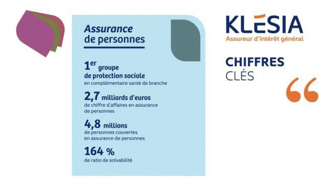 Les chiffres clés 2023 du Groupe KLESIA