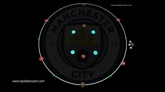 GUARDIOLA,POSESIÓN CÍRCULO CENTRAL 4X4+4